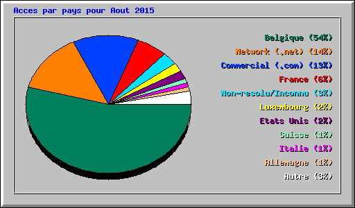 Acces par pays pour Aout 2015
