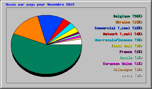 Acces par pays pour Novembre 2015