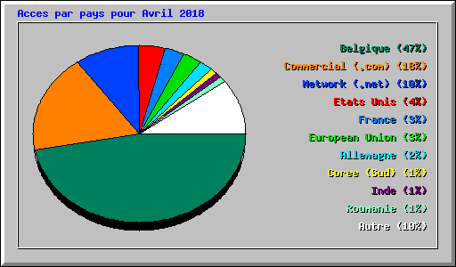 Acces par pays pour Avril 2018