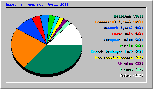 Acces par pays pour Avril 2017